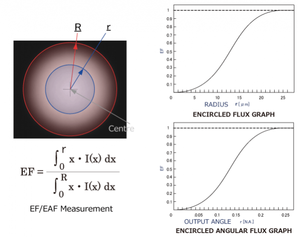 graphs and math formula to measure ef/eaf measurement