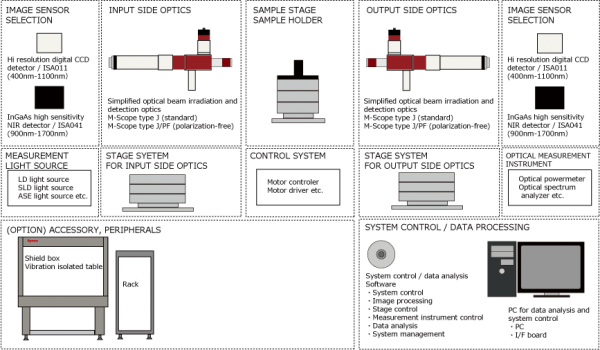 Infographic of Waveguide Loss Measurement System and options